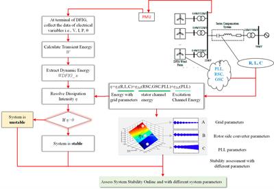 Technical advances and stability analysis in wind-penetrated power generation systems—A review